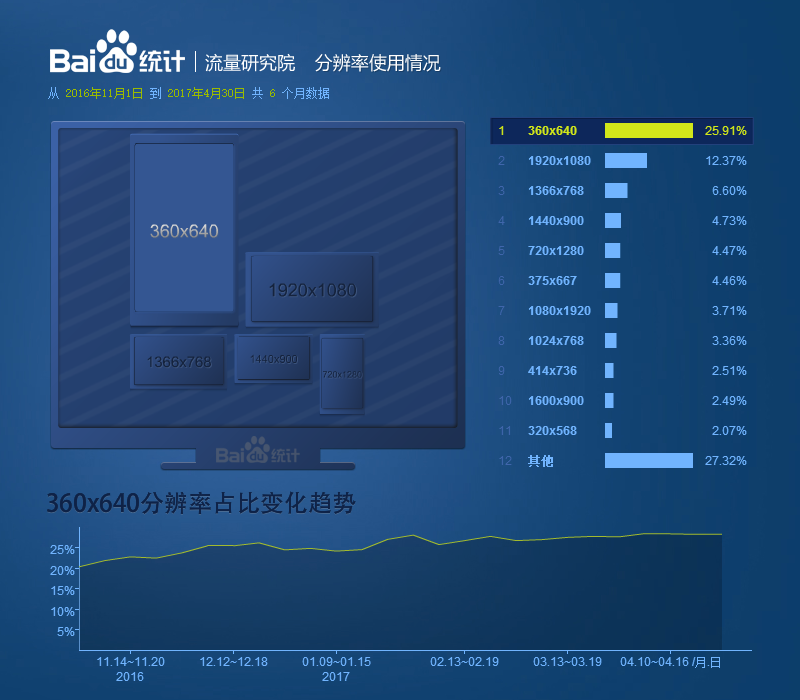 分辨率使用情況報告_2016.11-2017.04