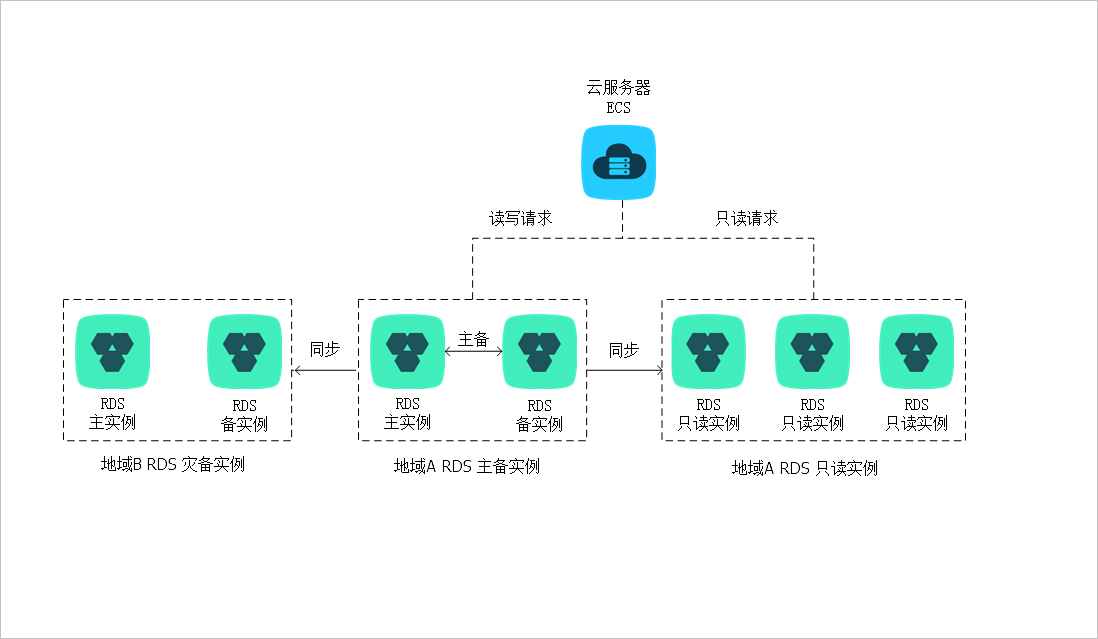 只讀實(shí)例、主備實(shí)例和災(zāi)備實(shí)例拓?fù)鋱D