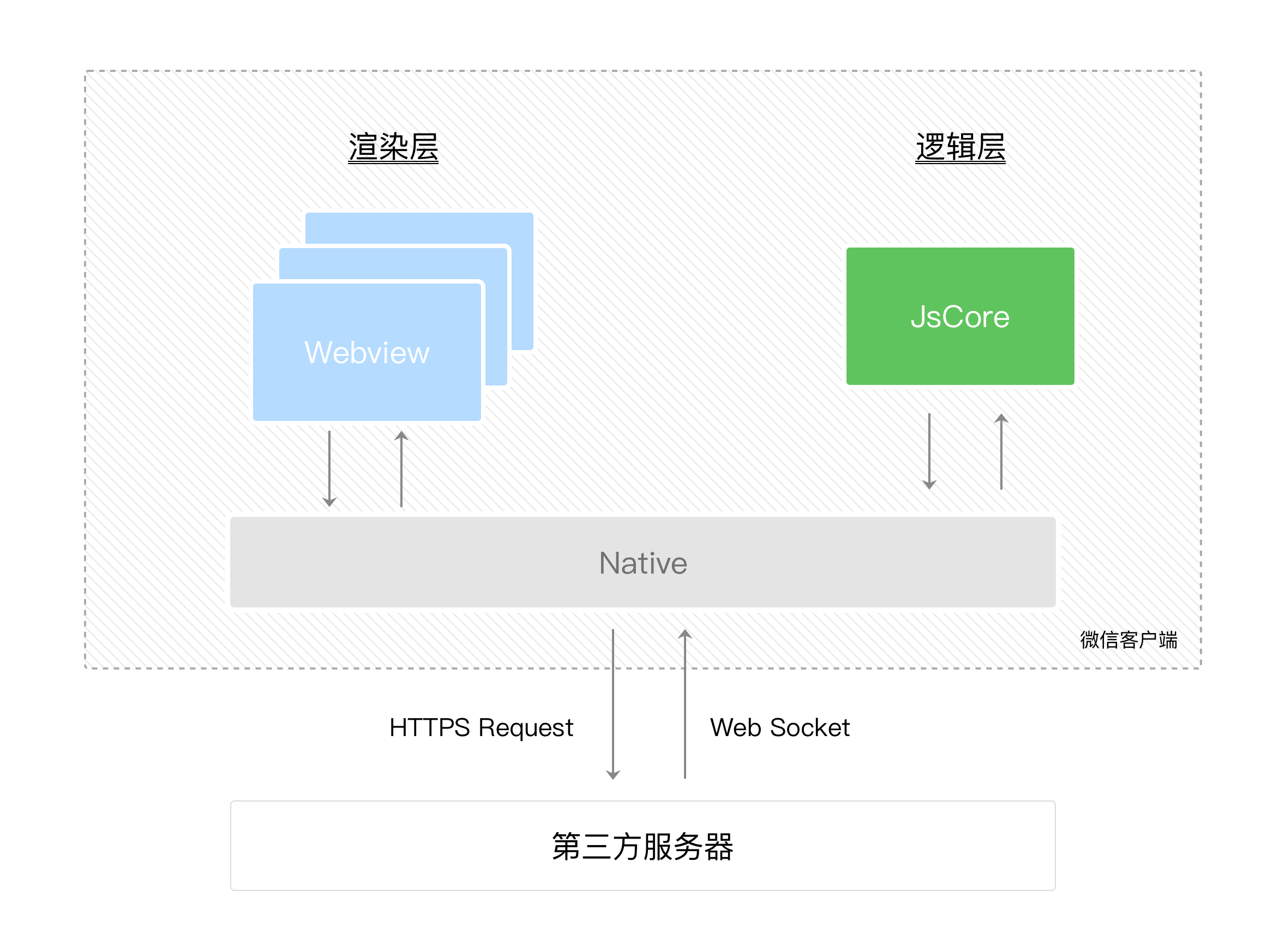 小程序的運行環(huán)境分成渲染層和邏輯層